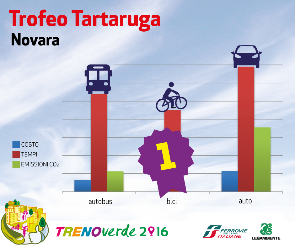 Slalom nel traffico, ma la bici trionfa al Trofeo Tartaruga Slalom nel traffico, ma la bici trionfa al Trofeo Tartaruga