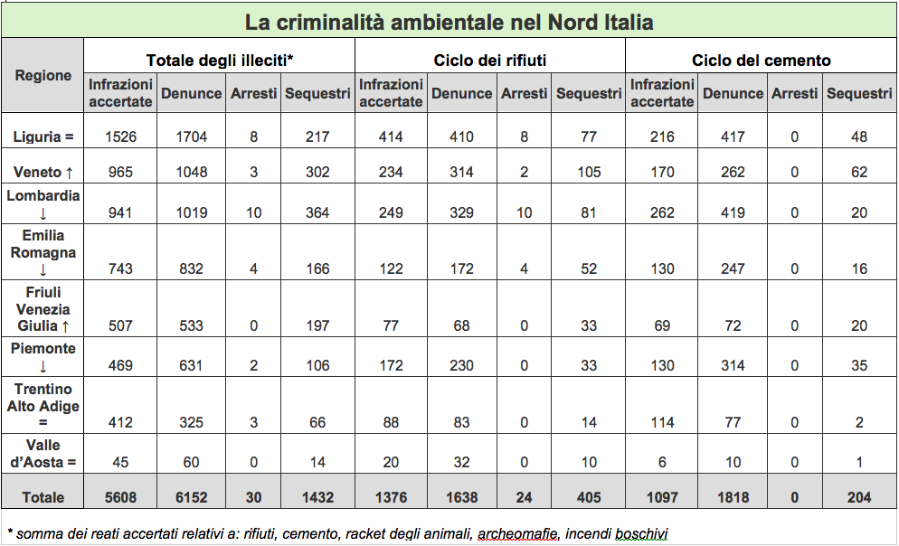 Tabella - Ecomafie al Nord